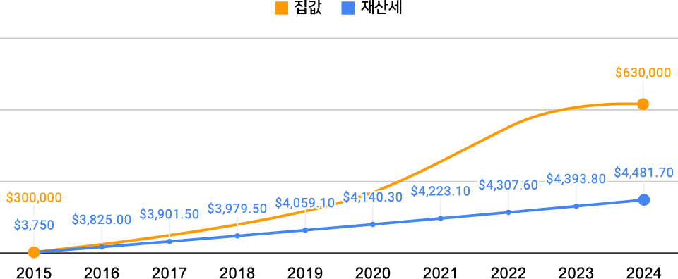 집값 대비 재산세 상승분 그래프