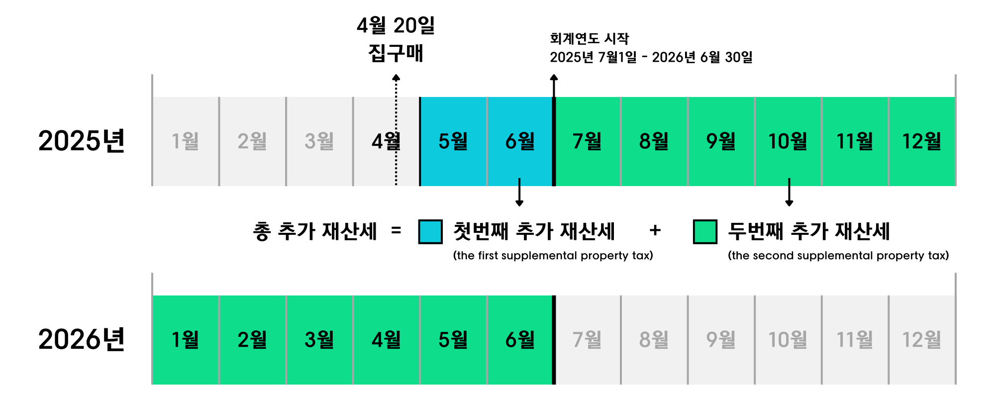 회계연도에 따른 추가 재산세 결과를 그림으로 설명